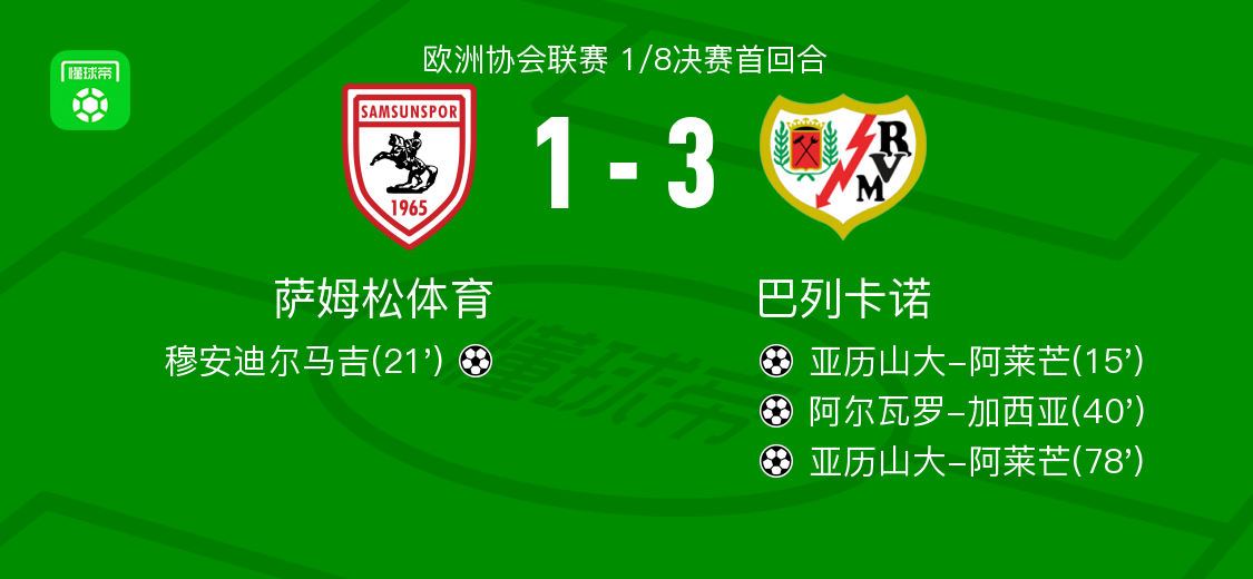 巴列卡诺3-1萨姆松体育，亚历山大-阿莱芒两球，阿尔瓦罗-加西亚建功